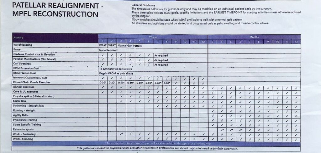 A program and timetable of expected recovery
